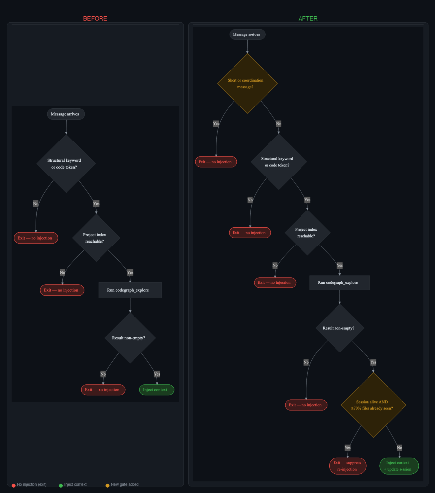 Before and after flowchart comparing context injection logic