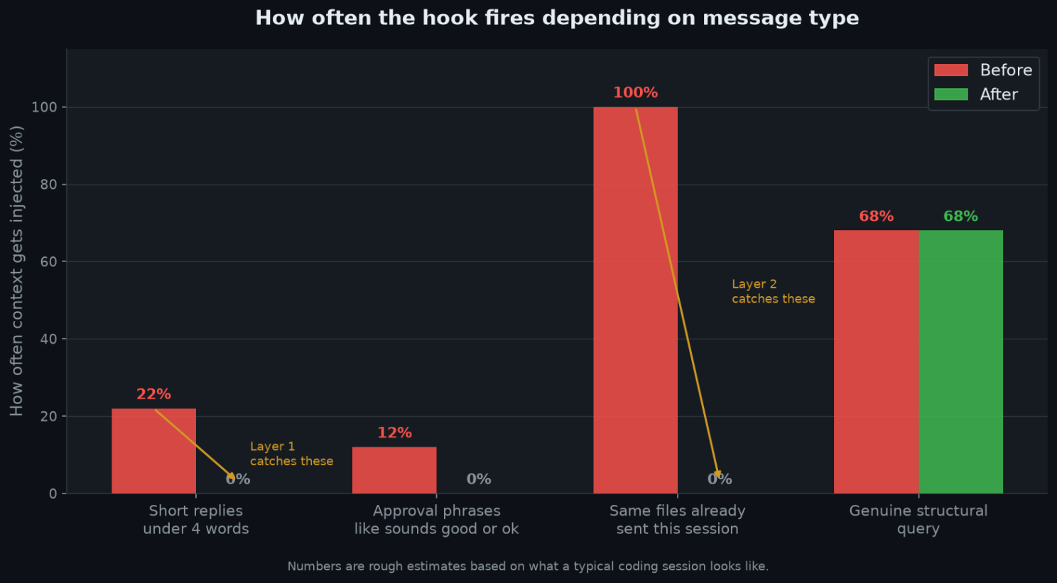 Chart showing how often the hook fires depending on message type — before and after